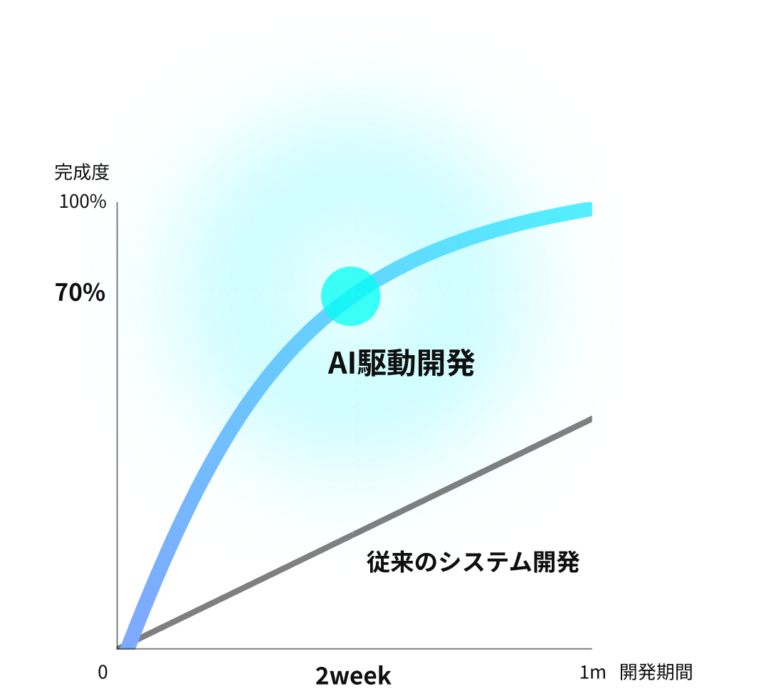 従来のシステム開発とAI駆動開発の比較図