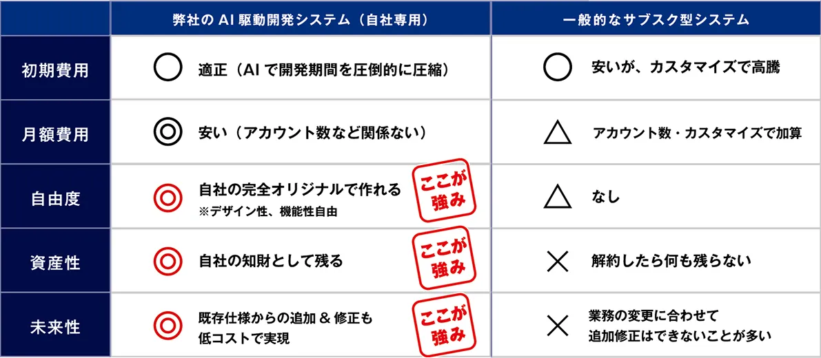 弊社のAI駆動開発システムと一般的なサブスク型システムの比較表
