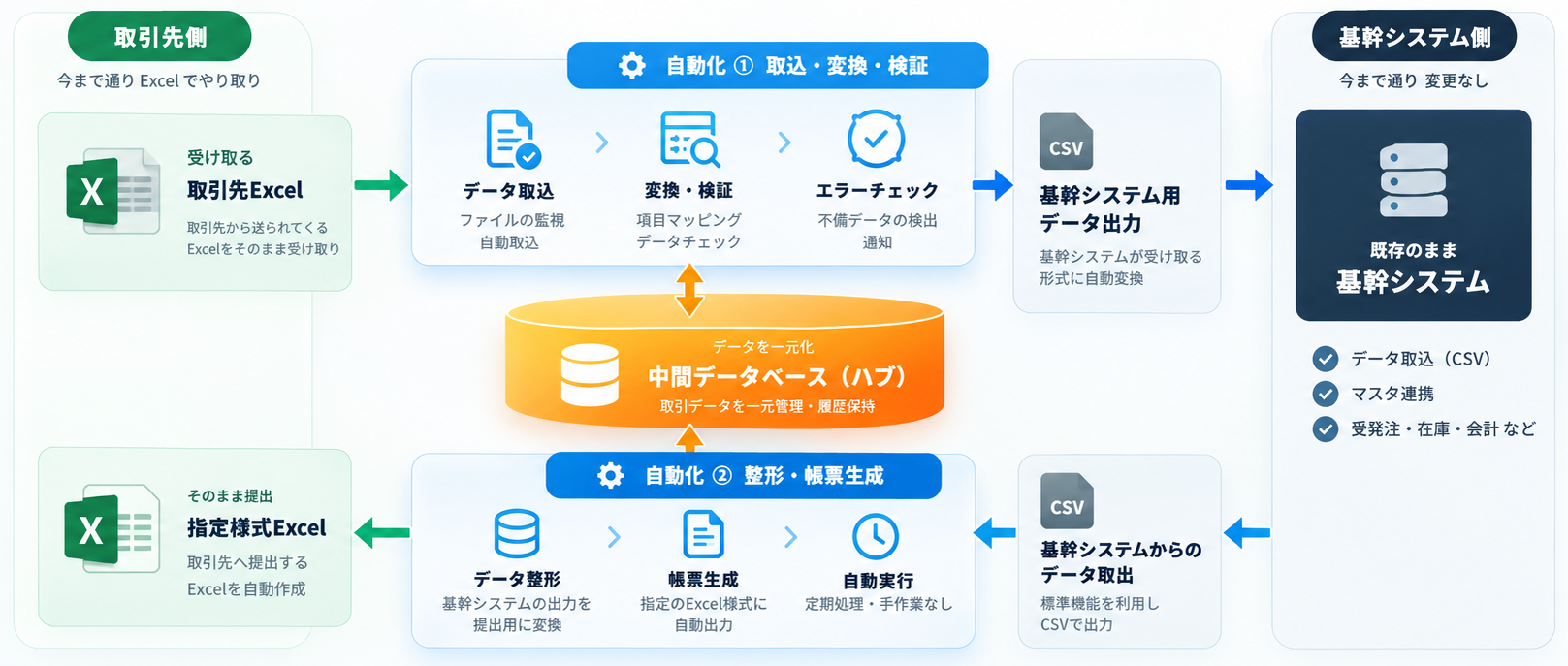 今の仕組みを変えずに中間を自動化する概要図。取引先Excelと基幹システムの間に中間データベース（ハブ）を配置し、取込・変換・検証および整形・帳票生成を自動化する構成図